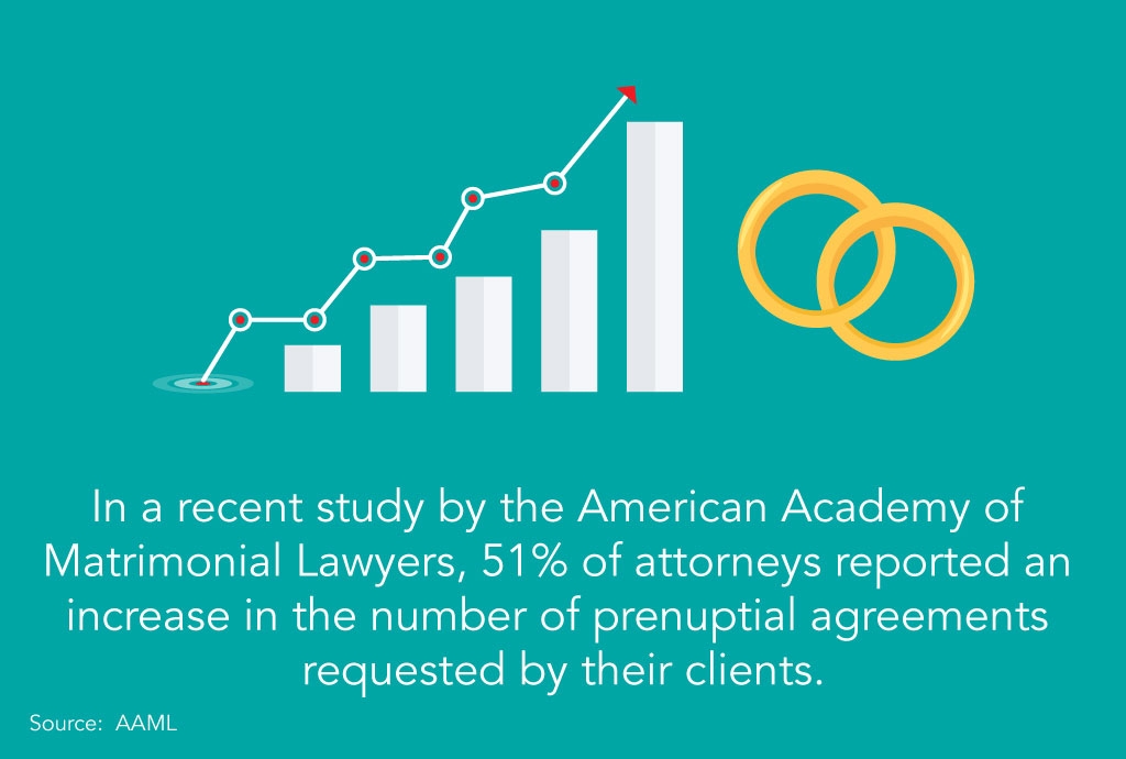 51% of attorneys reported an increase in the number of prenuptial agreements requested by their clients