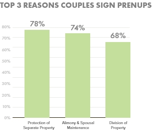 Top 3 Reasons Couples Sign Prenups